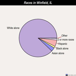 Winfield races chart