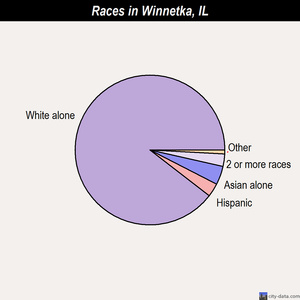 Winnetka races chart