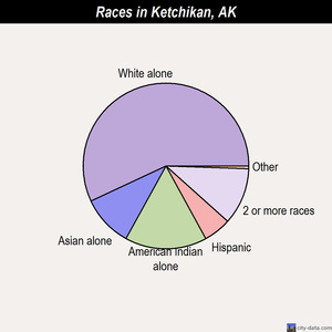 Ketchikan races chart