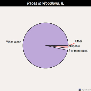Winnetka races chart