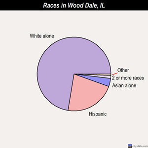 Wood Dale races chart