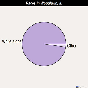 Woodlawn races chart