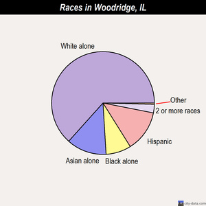 Woodridge races chart