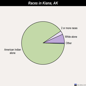 Kiana races chart