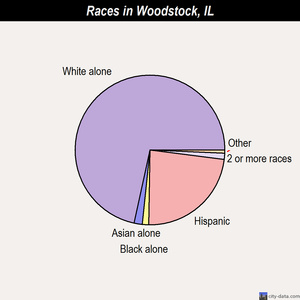 Woodstock races chart
