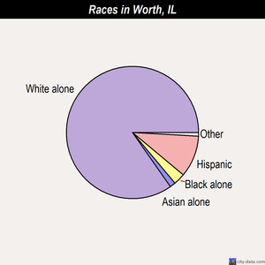 Worth races chart