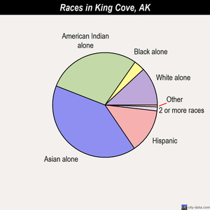 King Cove races chart