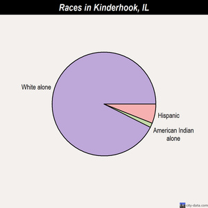 Worth races chart