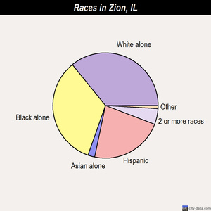 Zion races chart