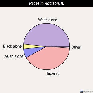 Addison races chart