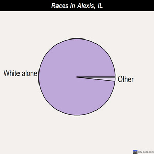 Alexis races chart