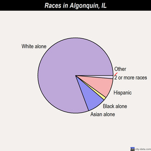 Algonquin races chart