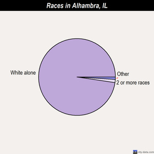 Alhambra races chart