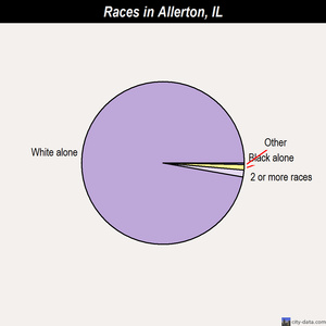 Allerton races chart