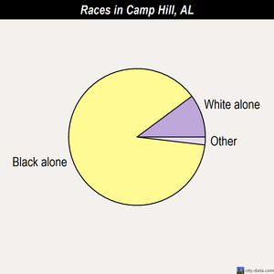 Camp Hill races chart