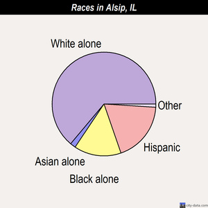 Alsip races chart
