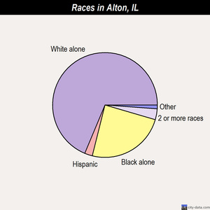 Alton races chart
