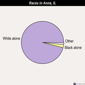 Anna races chart
