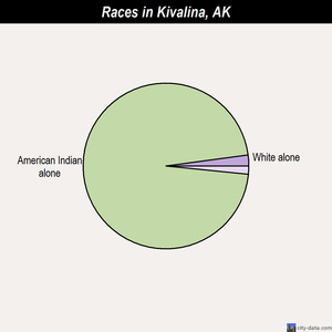 Kivalina races chart