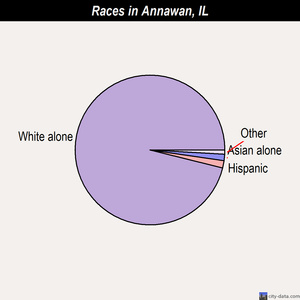 Annawan races chart