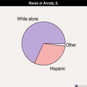Arcola races chart