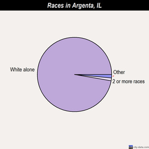 Argenta races chart