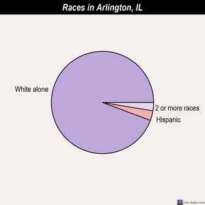 Arlington races chart