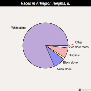 Arlington Heights races chart