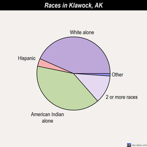 Kivalina races chart