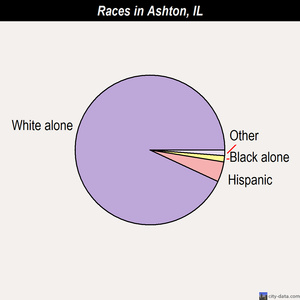 Ashton races chart