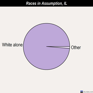 Assumption races chart