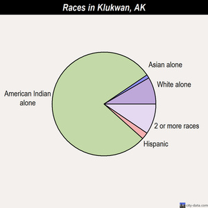 Klukwan races chart