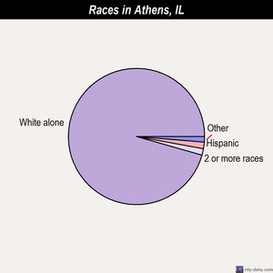 Athens races chart