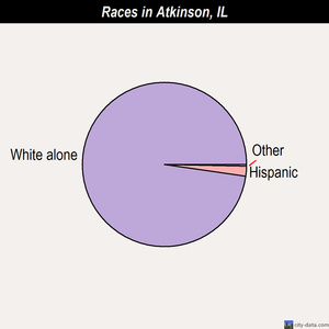 Atkinson races chart
