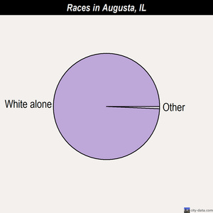Augusta races chart