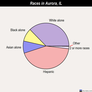 Aurora races chart