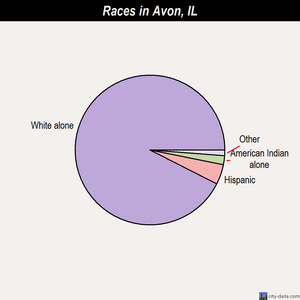 Avon races chart