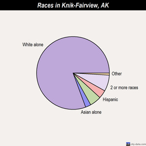 Knik-Fairview races chart