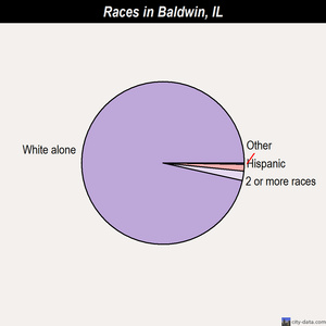 Baldwin races chart