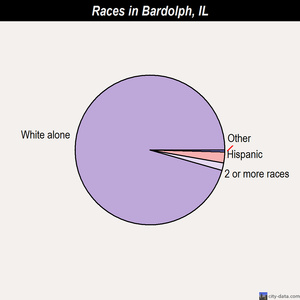 Bardolph races chart