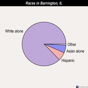 Barrington races chart