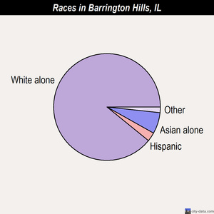 Barrington Hills races chart