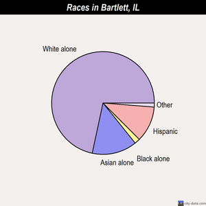Bartlett races chart