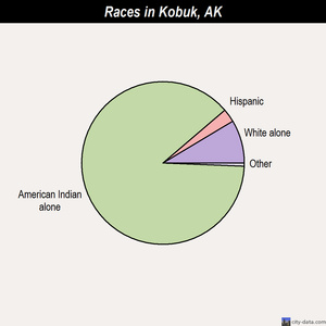 Knik-Fairview races chart