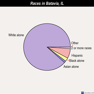 Batavia races chart