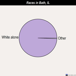 Bath races chart