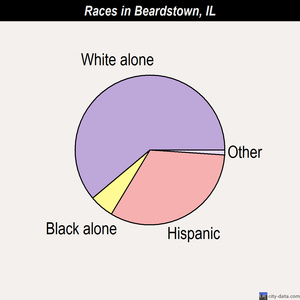 Beardstown races chart