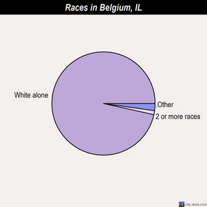 Belgium races chart