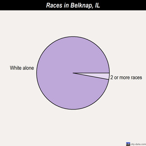 Belknap races chart
