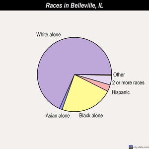 Belleville races chart